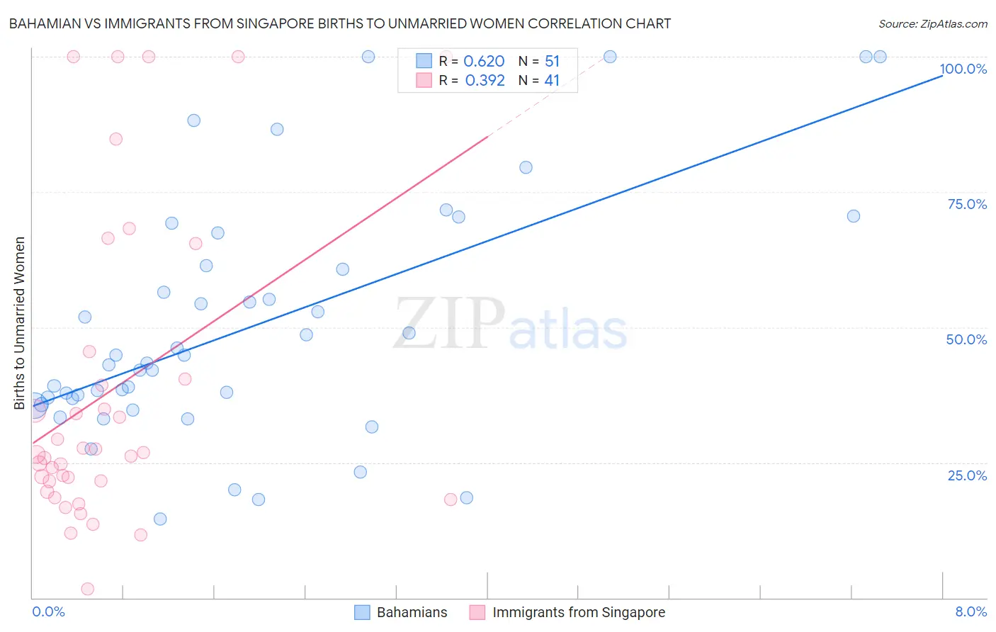 Bahamian vs Immigrants from Singapore Births to Unmarried Women