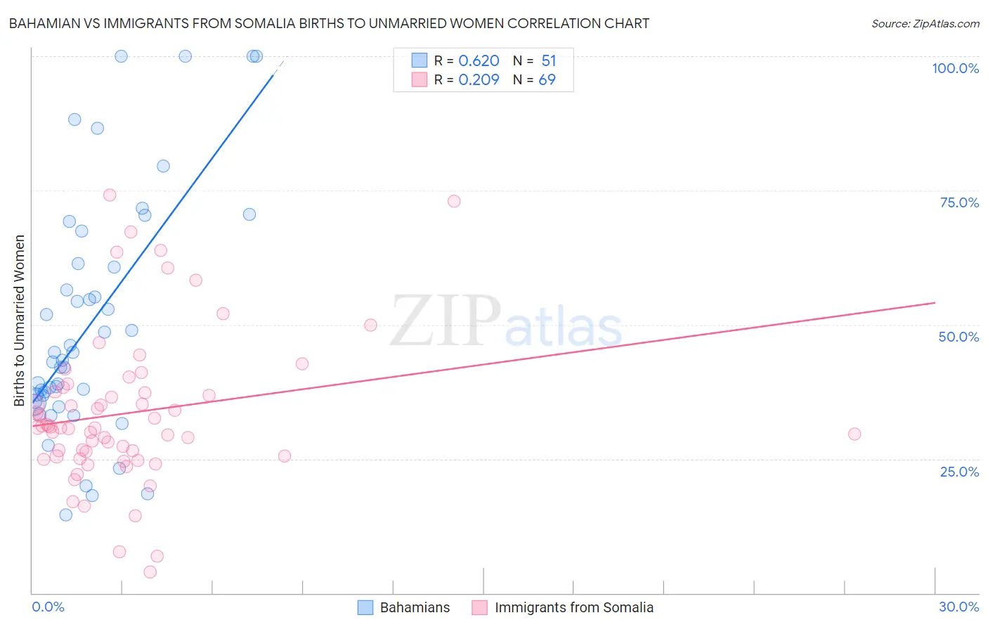 Bahamian vs Immigrants from Somalia Births to Unmarried Women