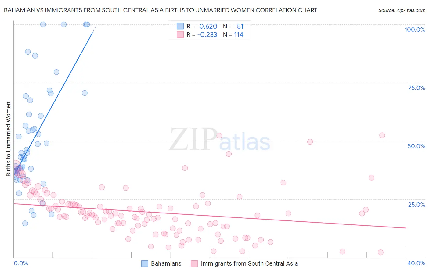 Bahamian vs Immigrants from South Central Asia Births to Unmarried Women