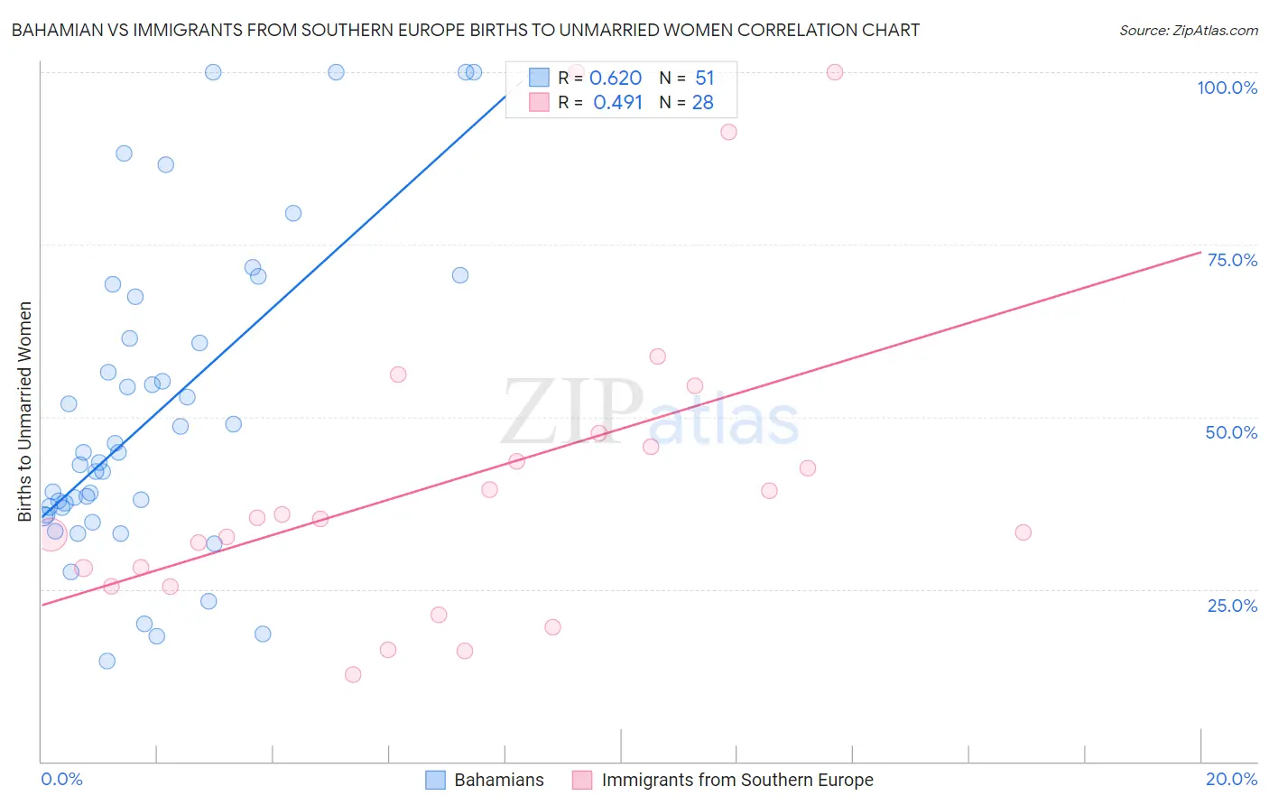 Bahamian vs Immigrants from Southern Europe Births to Unmarried Women