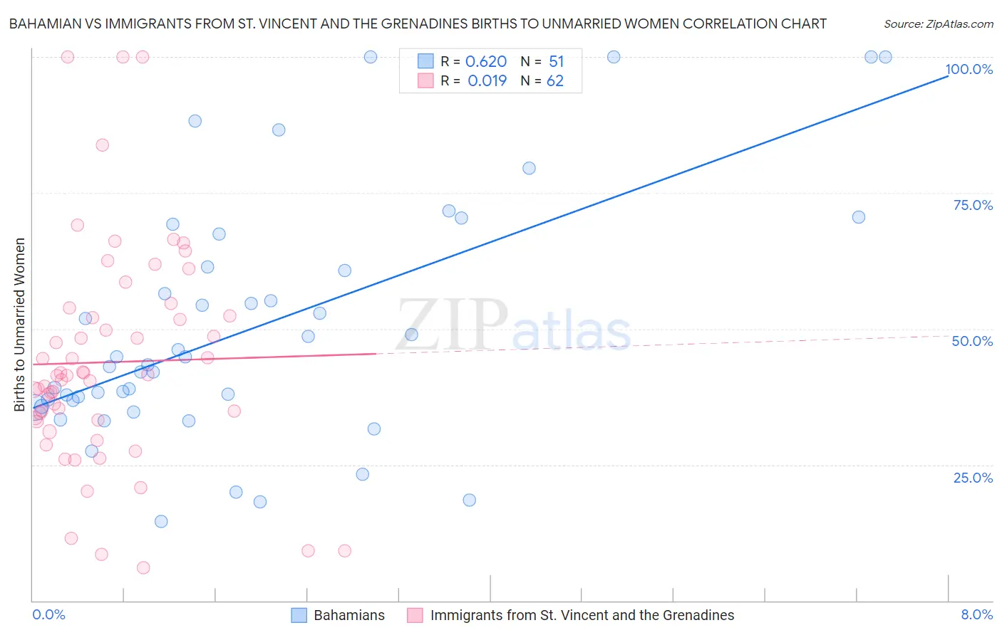 Bahamian vs Immigrants from St. Vincent and the Grenadines Births to Unmarried Women