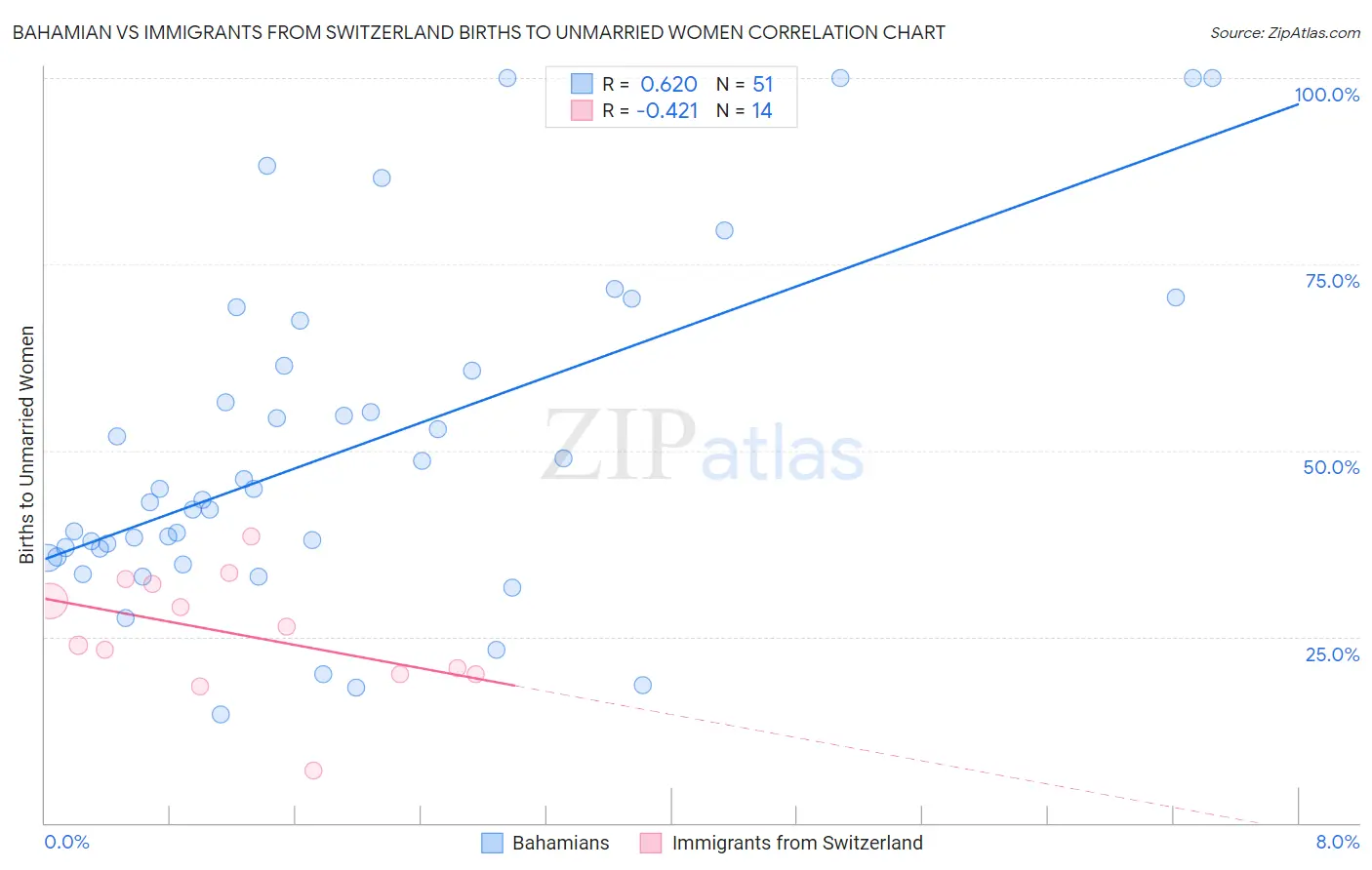 Bahamian vs Immigrants from Switzerland Births to Unmarried Women