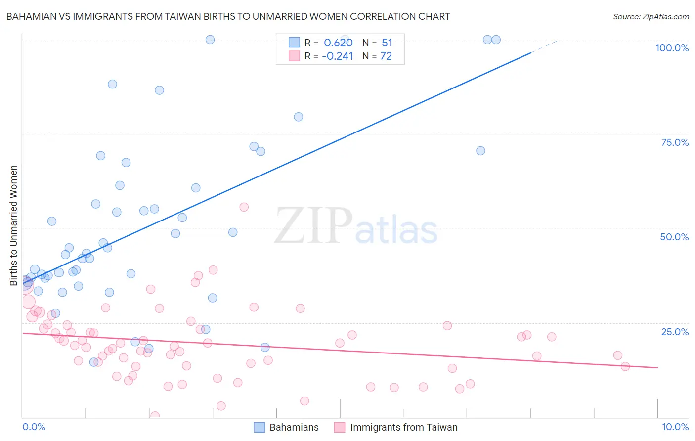 Bahamian vs Immigrants from Taiwan Births to Unmarried Women