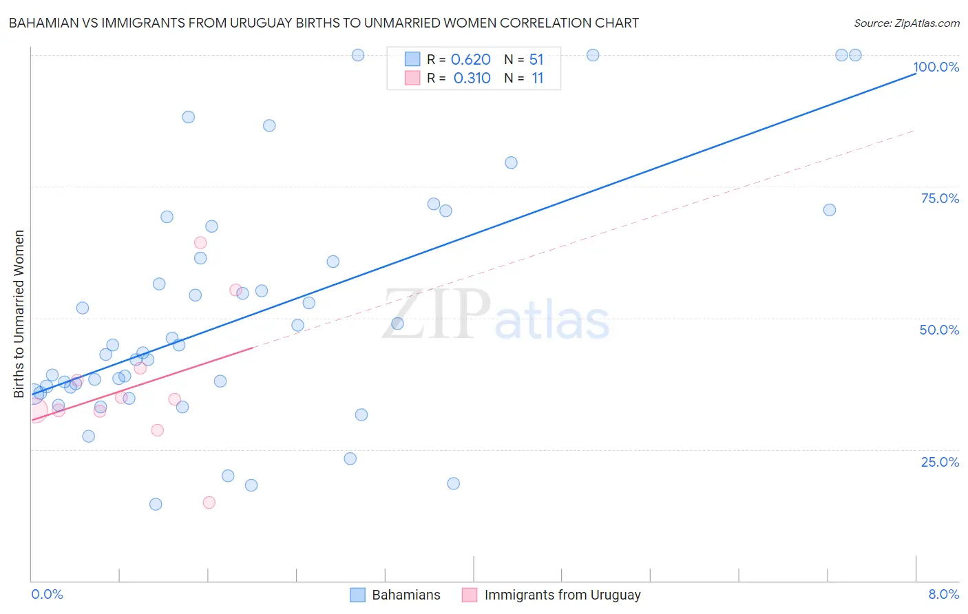 Bahamian vs Immigrants from Uruguay Births to Unmarried Women