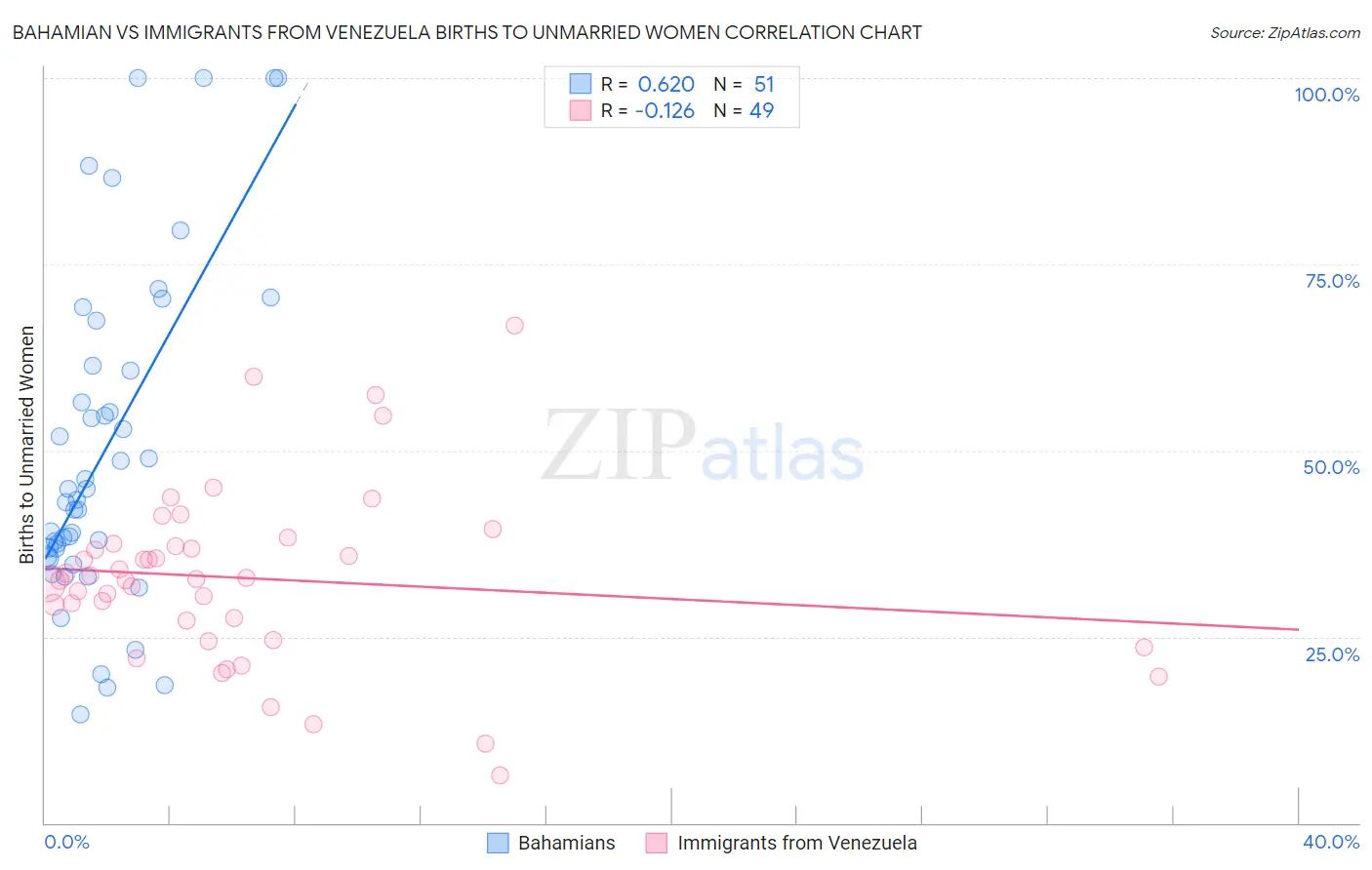 Bahamian vs Immigrants from Venezuela Births to Unmarried Women