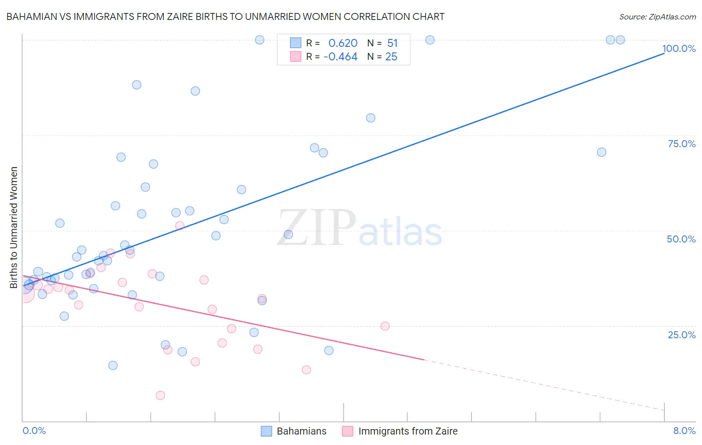 Bahamian vs Immigrants from Zaire Births to Unmarried Women