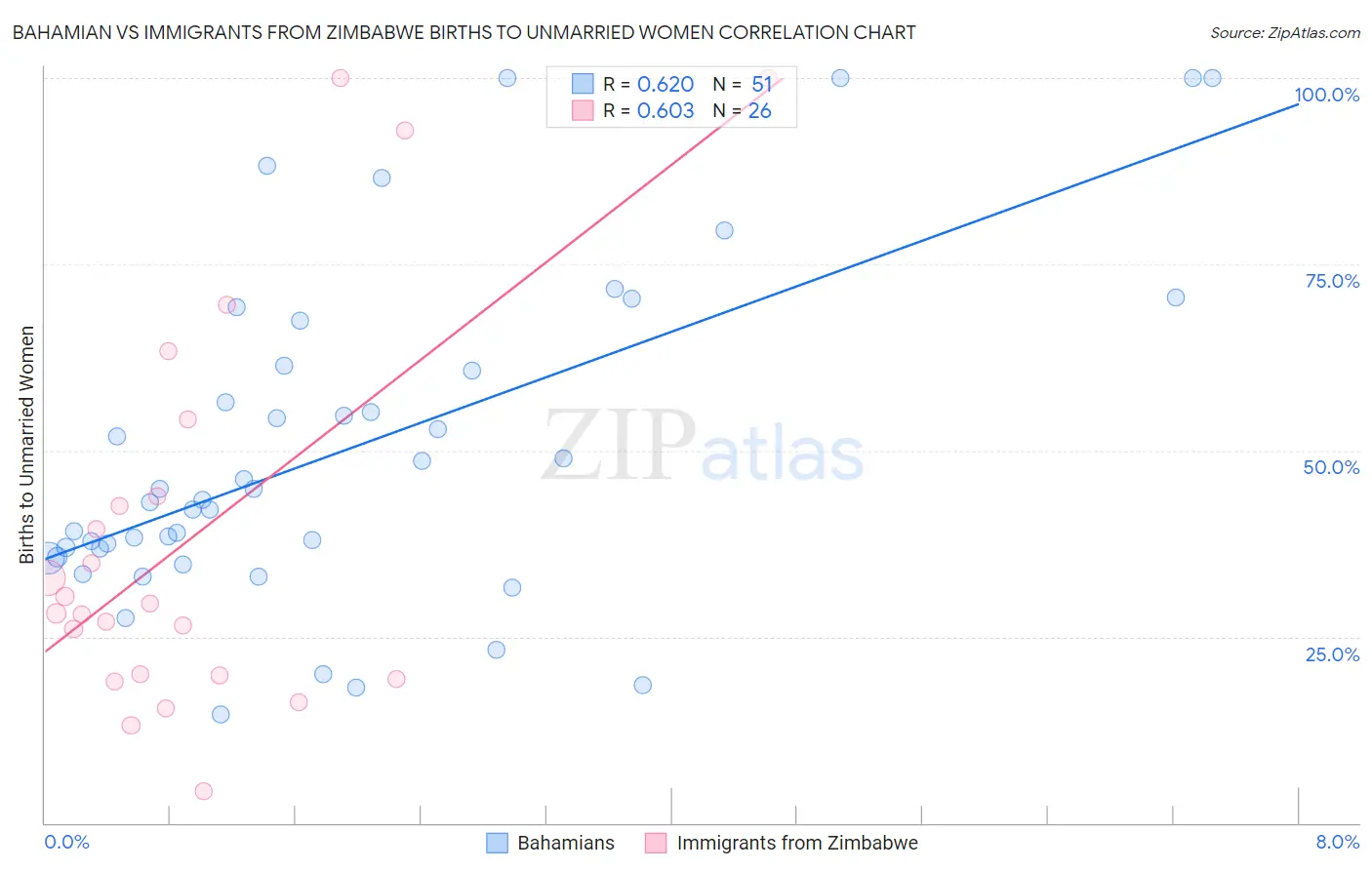 Bahamian vs Immigrants from Zimbabwe Births to Unmarried Women