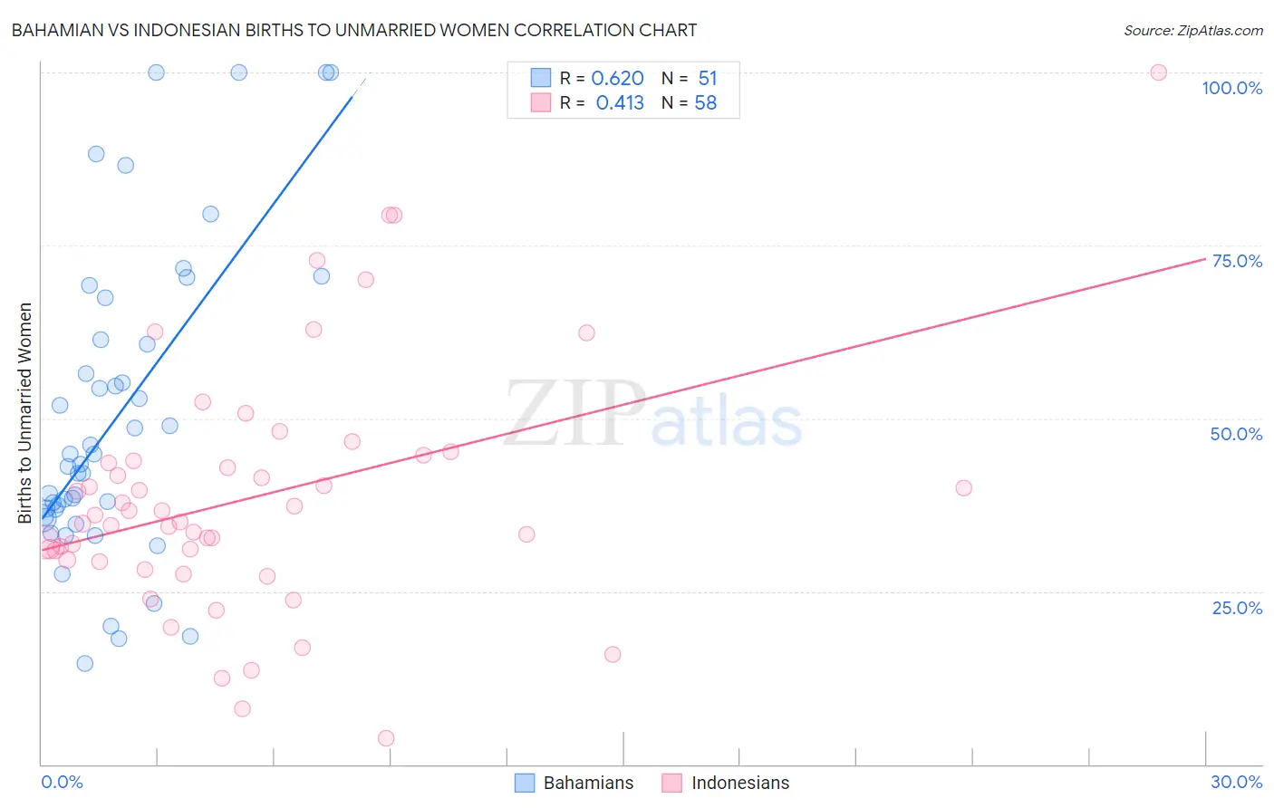 Bahamian vs Indonesian Births to Unmarried Women