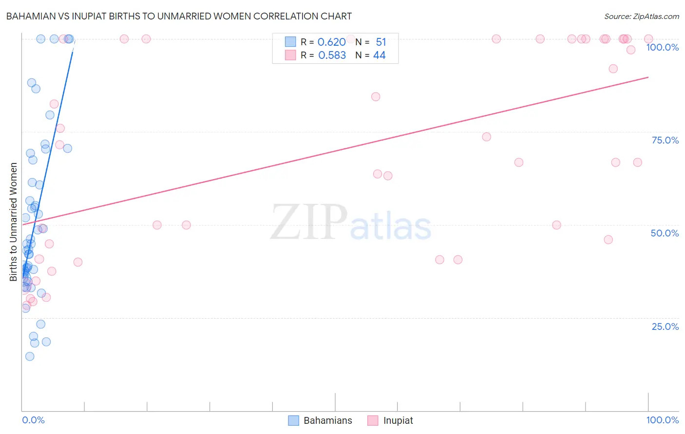 Bahamian vs Inupiat Births to Unmarried Women