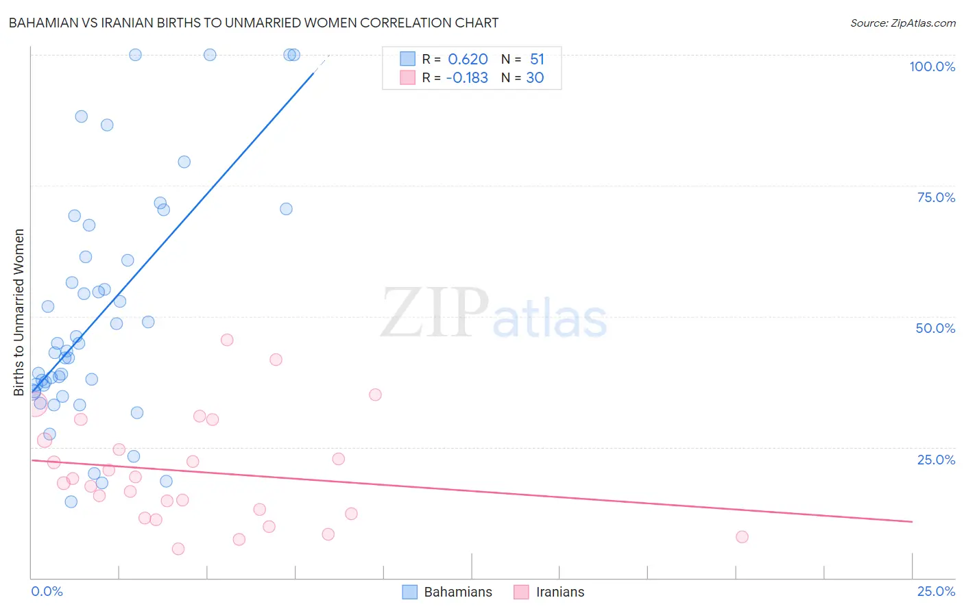 Bahamian vs Iranian Births to Unmarried Women