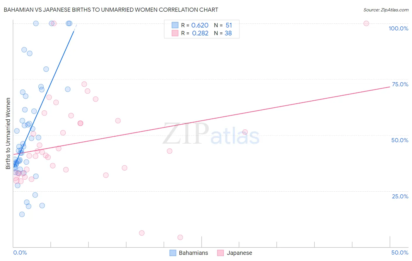 Bahamian vs Japanese Births to Unmarried Women