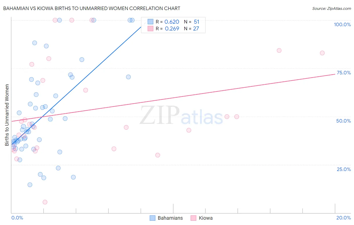Bahamian vs Kiowa Births to Unmarried Women