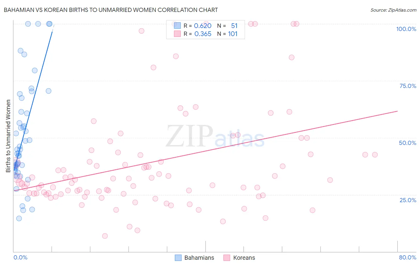 Bahamian vs Korean Births to Unmarried Women