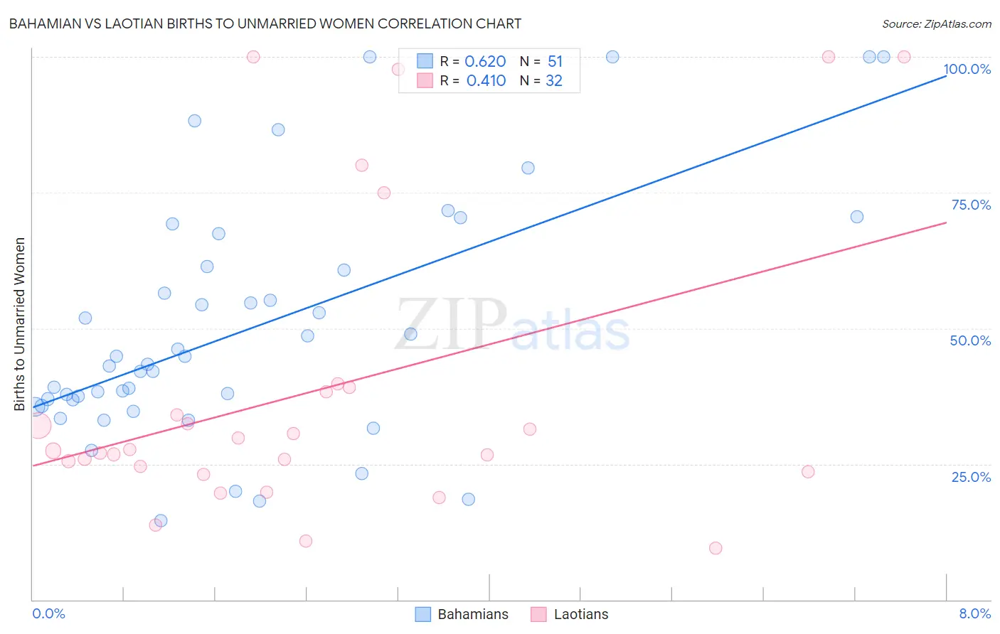 Bahamian vs Laotian Births to Unmarried Women
