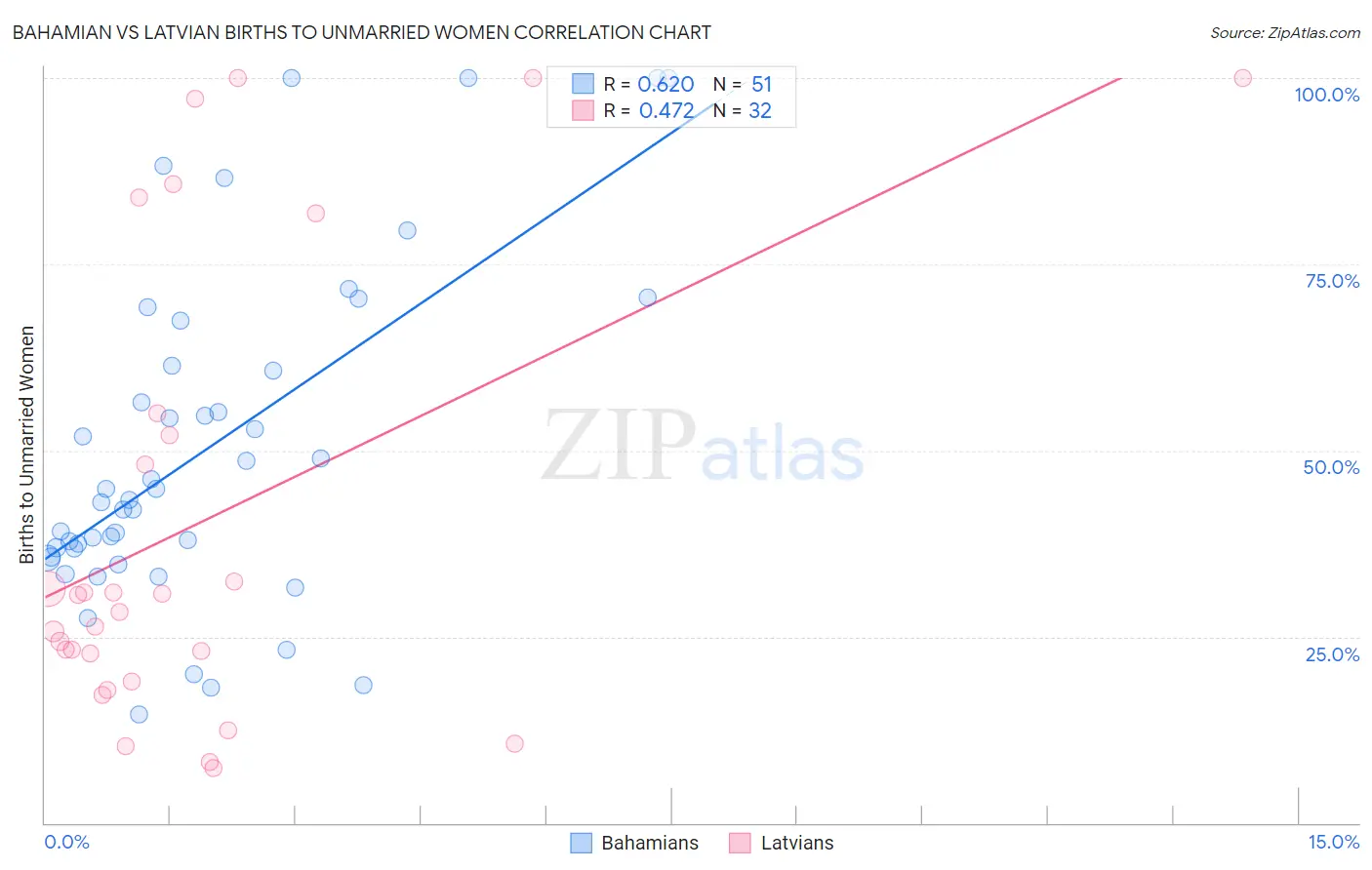 Bahamian vs Latvian Births to Unmarried Women