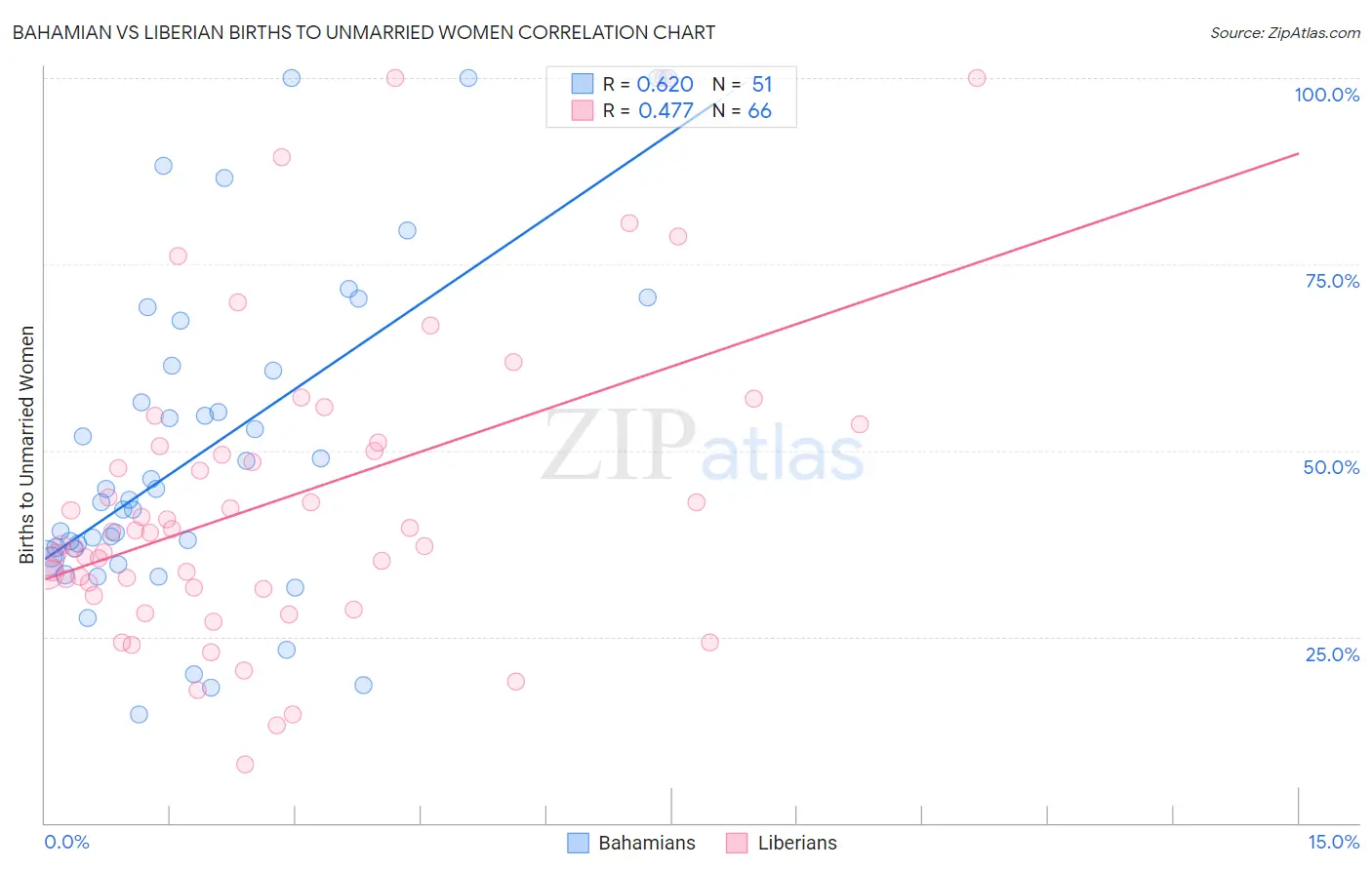 Bahamian vs Liberian Births to Unmarried Women