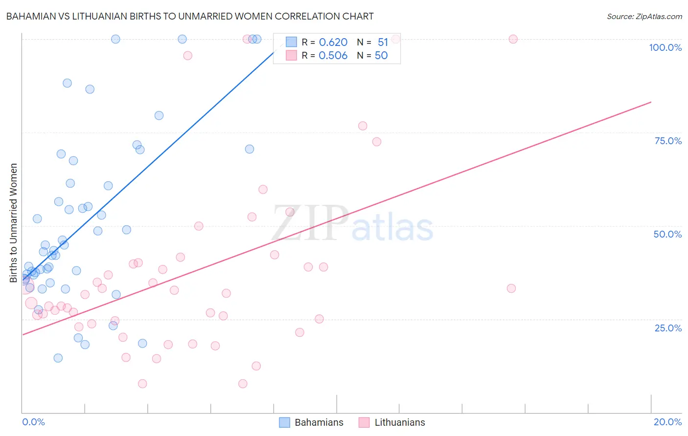 Bahamian vs Lithuanian Births to Unmarried Women