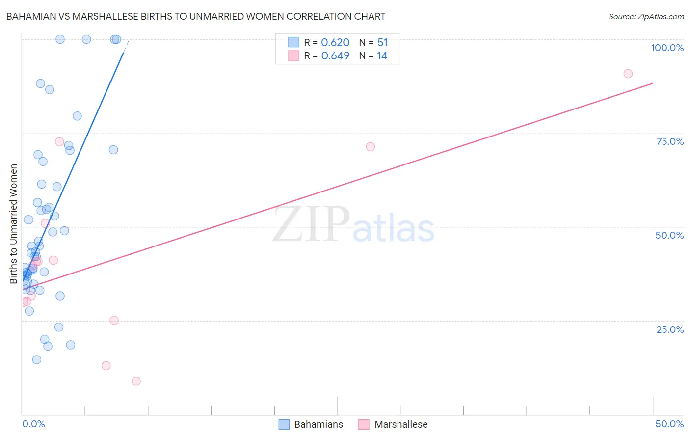 Bahamian vs Marshallese Births to Unmarried Women