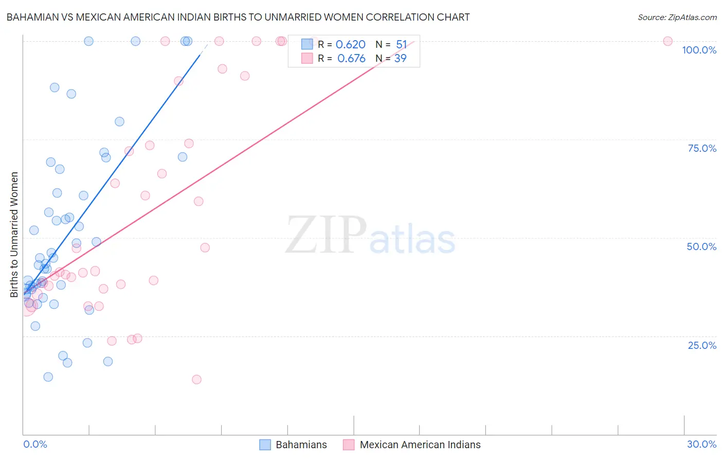 Bahamian vs Mexican American Indian Births to Unmarried Women