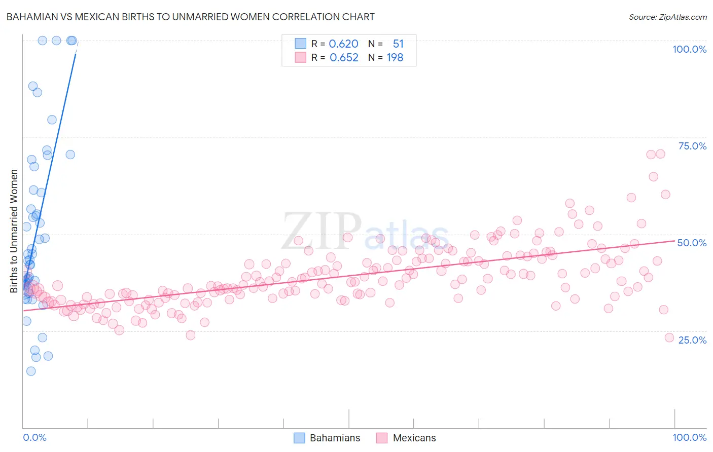 Bahamian vs Mexican Births to Unmarried Women