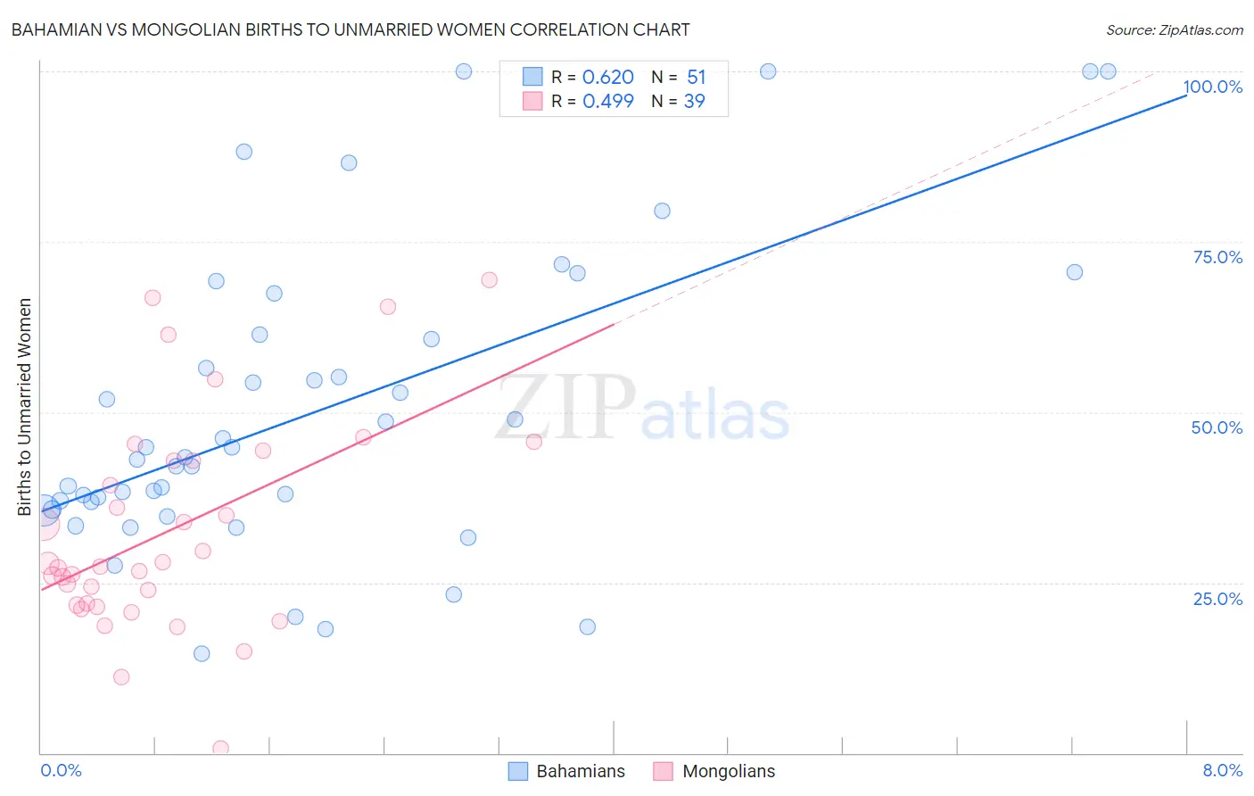 Bahamian vs Mongolian Births to Unmarried Women