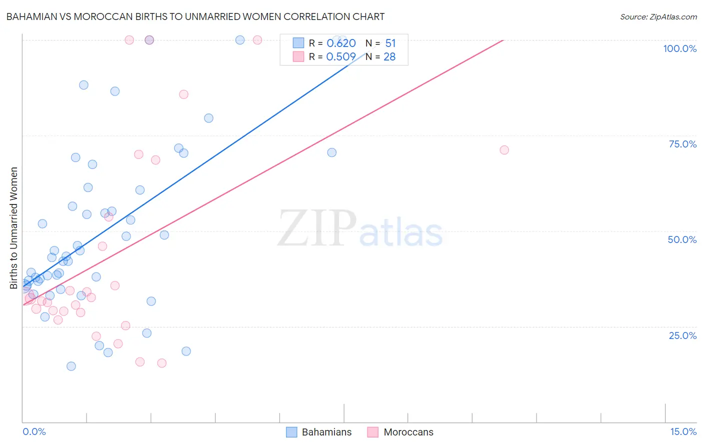Bahamian vs Moroccan Births to Unmarried Women
