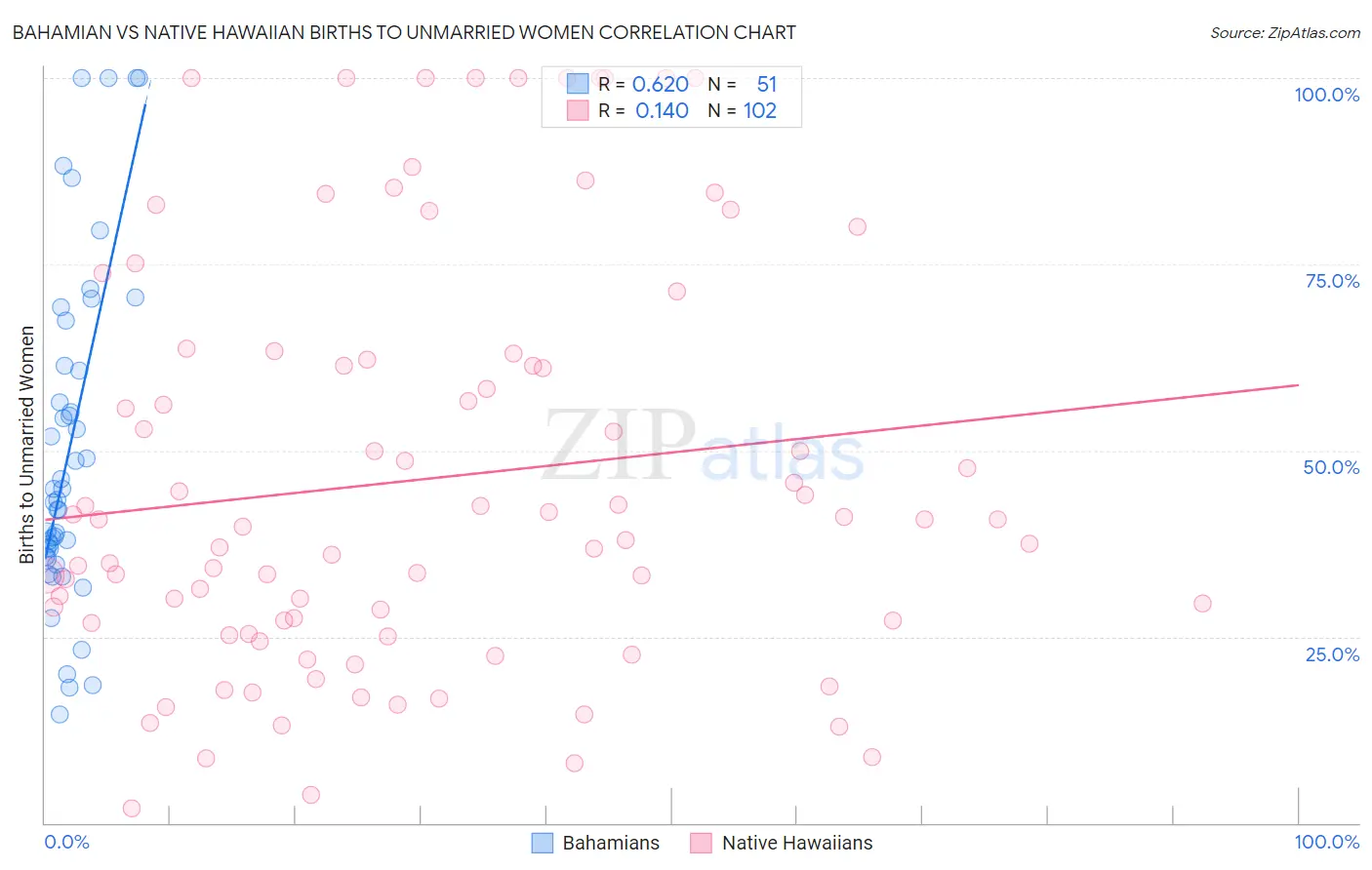 Bahamian vs Native Hawaiian Births to Unmarried Women