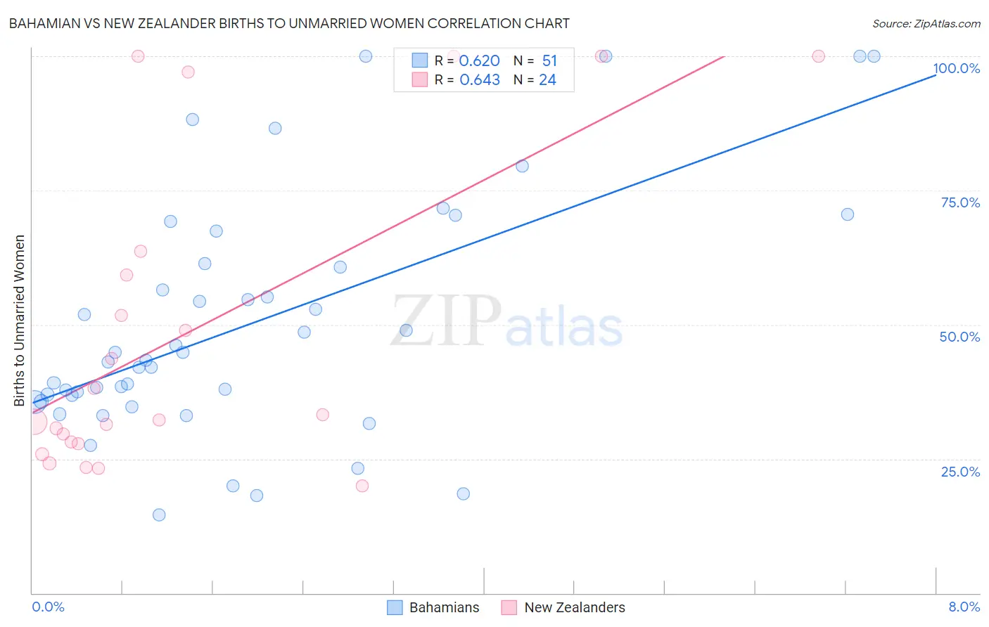 Bahamian vs New Zealander Births to Unmarried Women