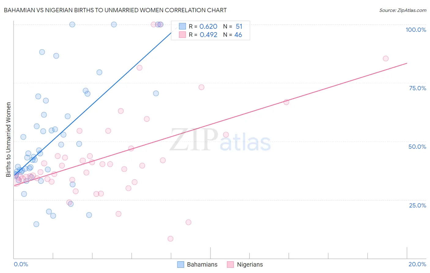 Bahamian vs Nigerian Births to Unmarried Women