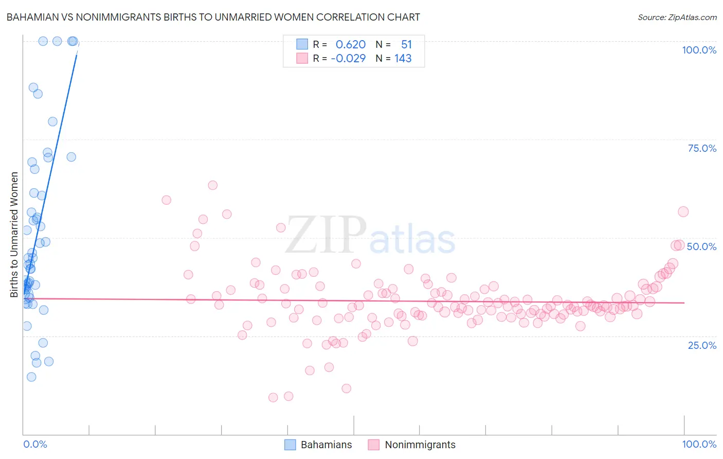 Bahamian vs Nonimmigrants Births to Unmarried Women