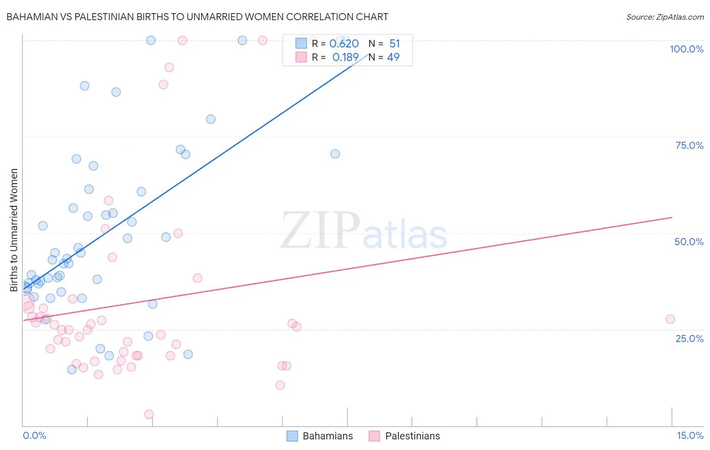 Bahamian vs Palestinian Births to Unmarried Women