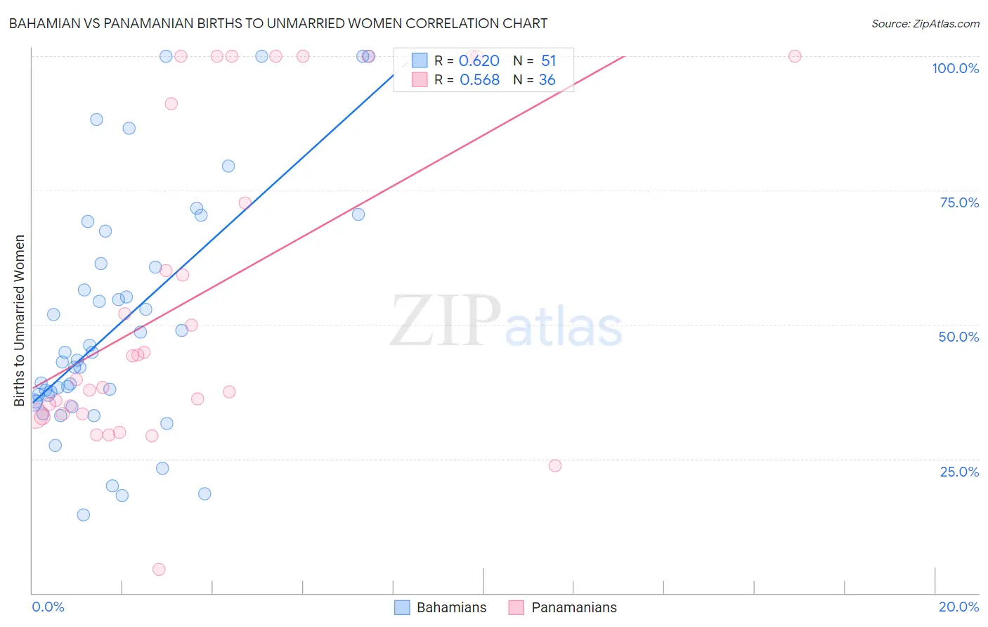 Bahamian vs Panamanian Births to Unmarried Women