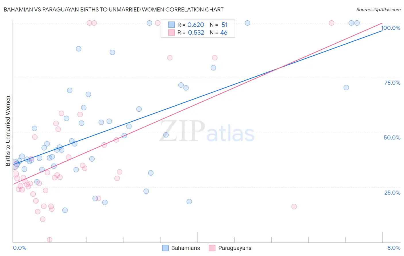 Bahamian vs Paraguayan Births to Unmarried Women