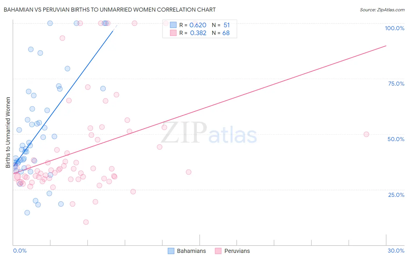 Bahamian vs Peruvian Births to Unmarried Women