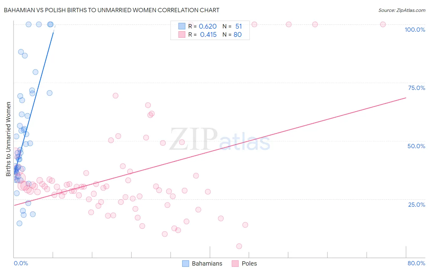 Bahamian vs Polish Births to Unmarried Women