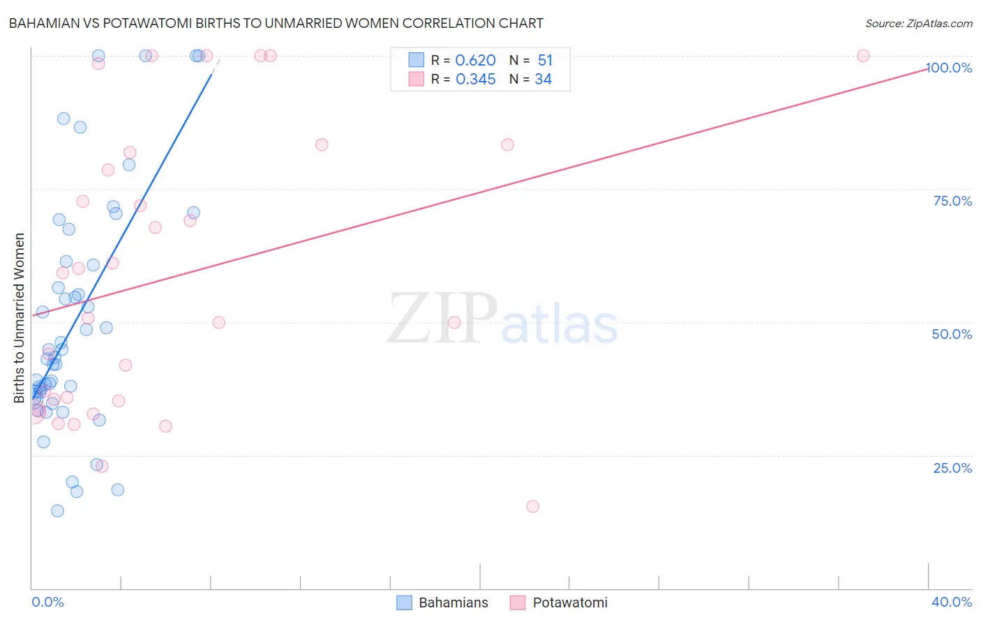 Bahamian vs Potawatomi Births to Unmarried Women