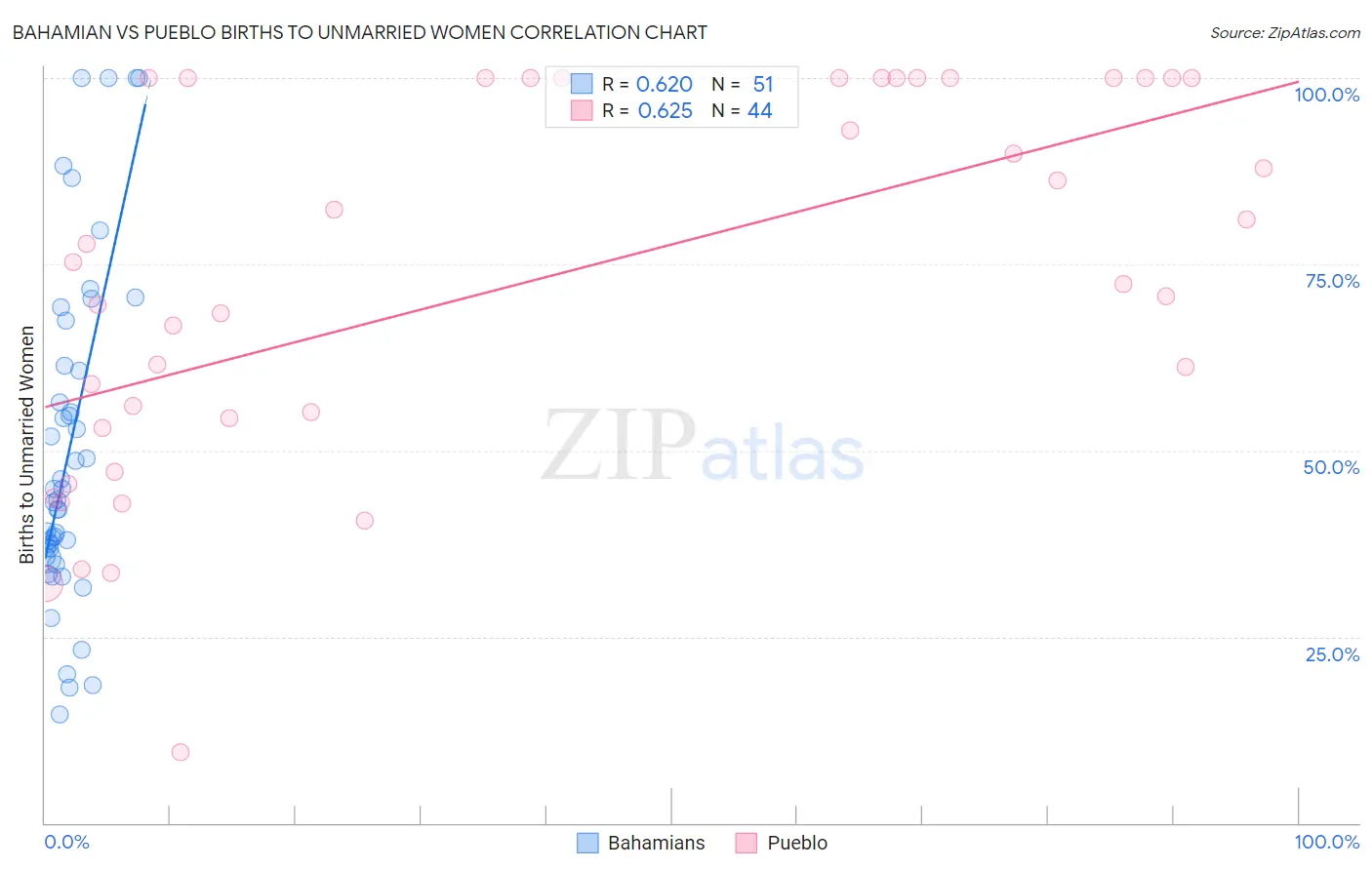 Bahamian vs Pueblo Births to Unmarried Women