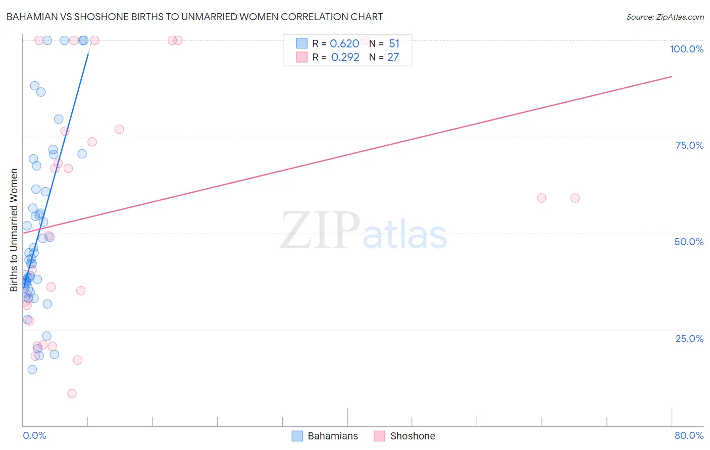 Bahamian vs Shoshone Births to Unmarried Women