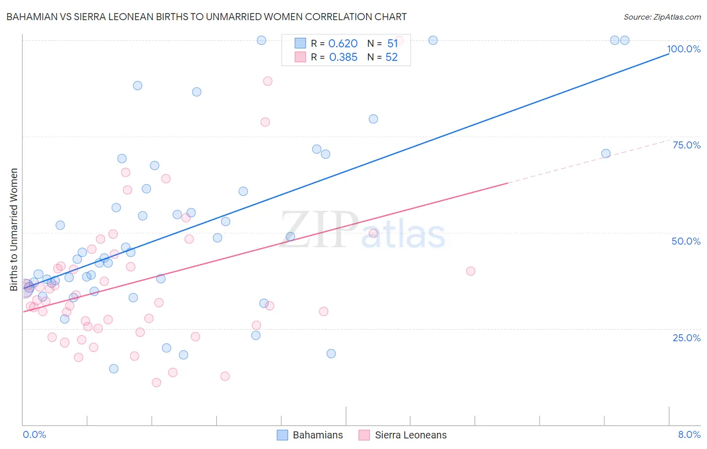 Bahamian vs Sierra Leonean Births to Unmarried Women
