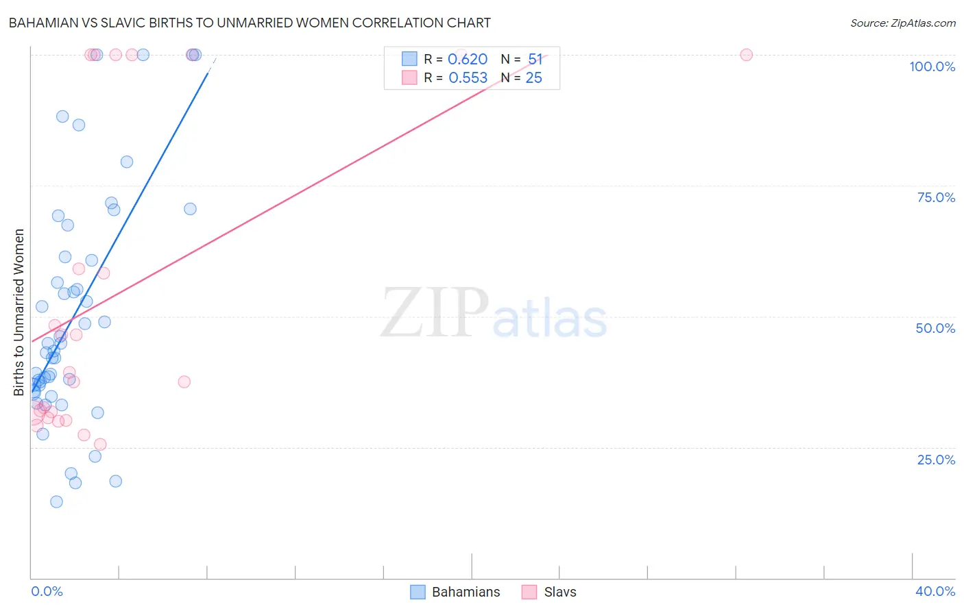 Bahamian vs Slavic Births to Unmarried Women