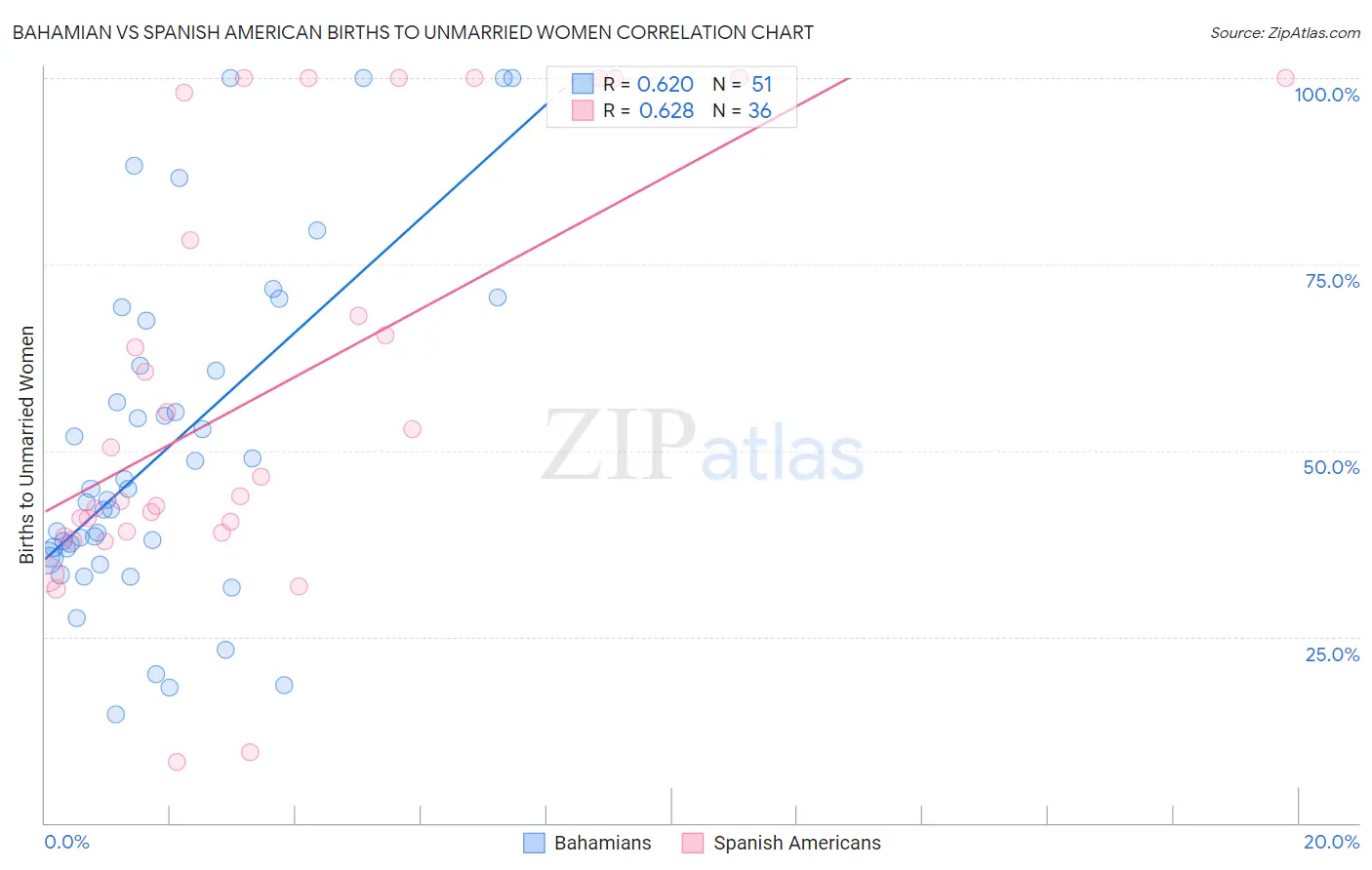 Bahamian vs Spanish American Births to Unmarried Women