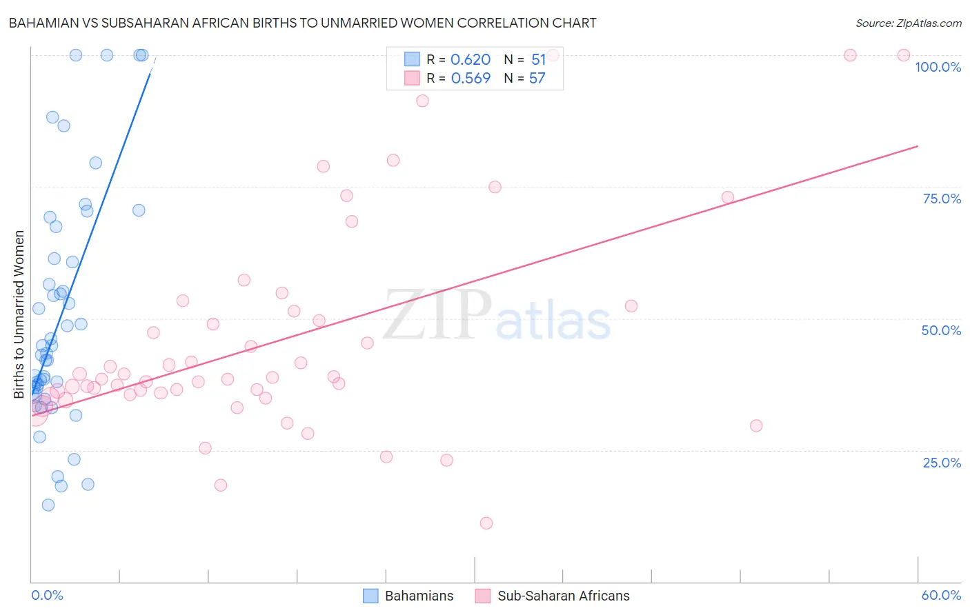 Bahamian vs Subsaharan African Births to Unmarried Women