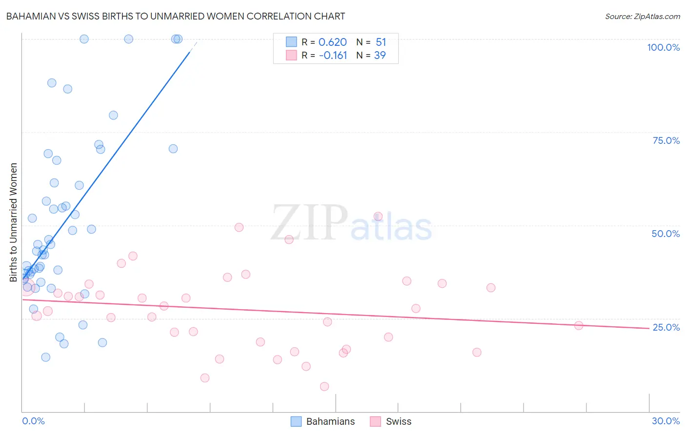 Bahamian vs Swiss Births to Unmarried Women