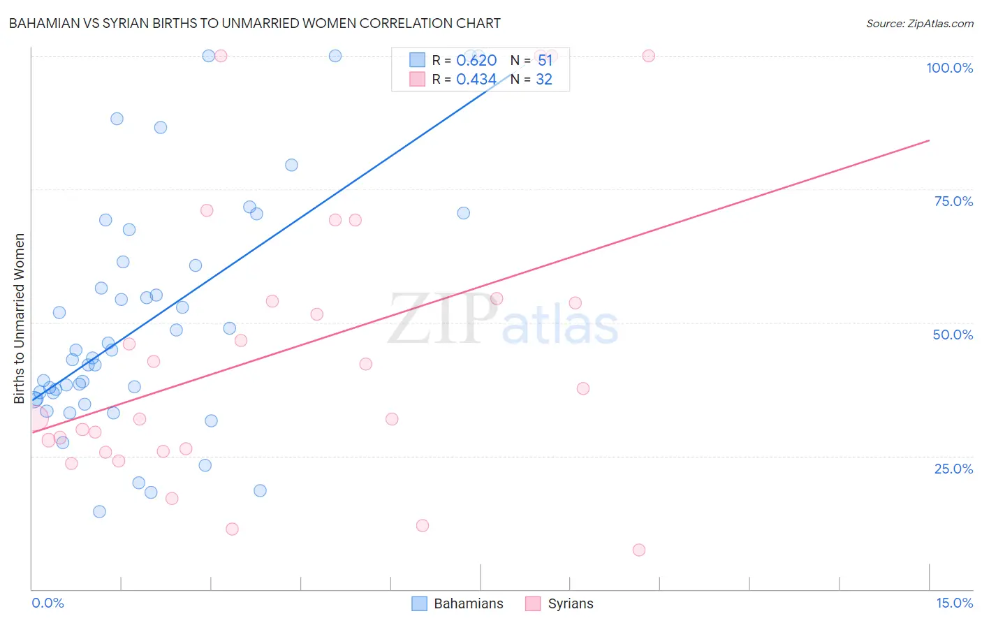 Bahamian vs Syrian Births to Unmarried Women