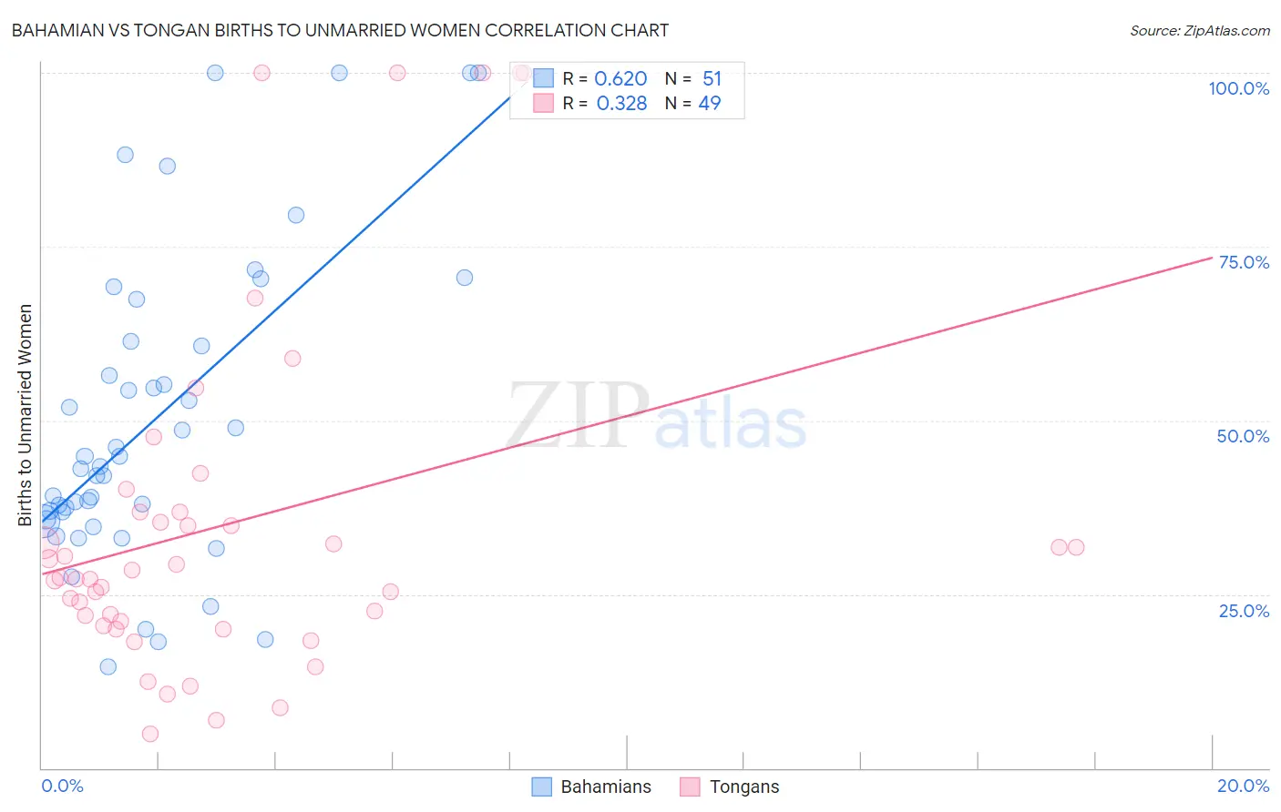Bahamian vs Tongan Births to Unmarried Women