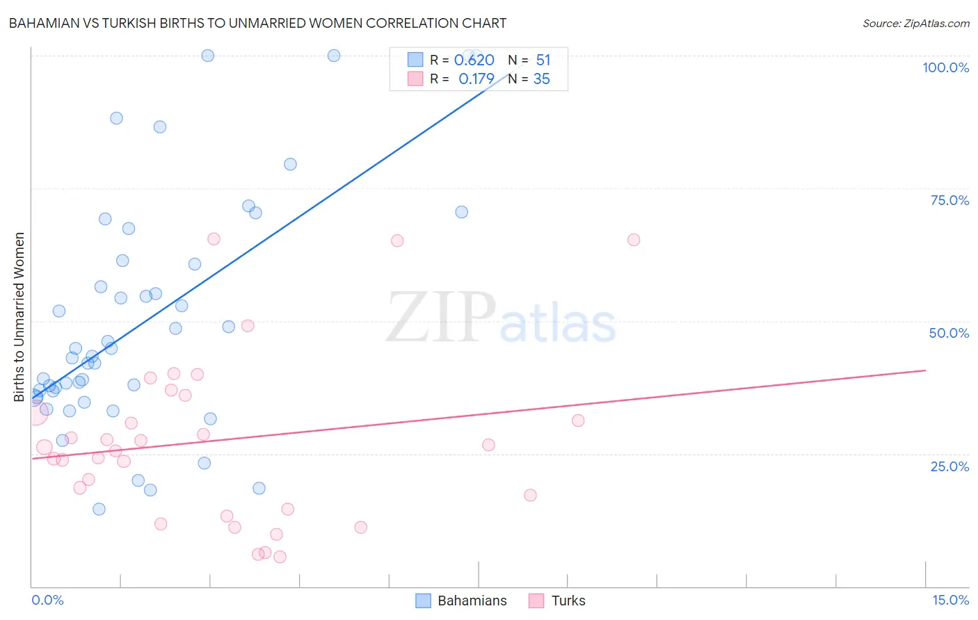 Bahamian vs Turkish Births to Unmarried Women