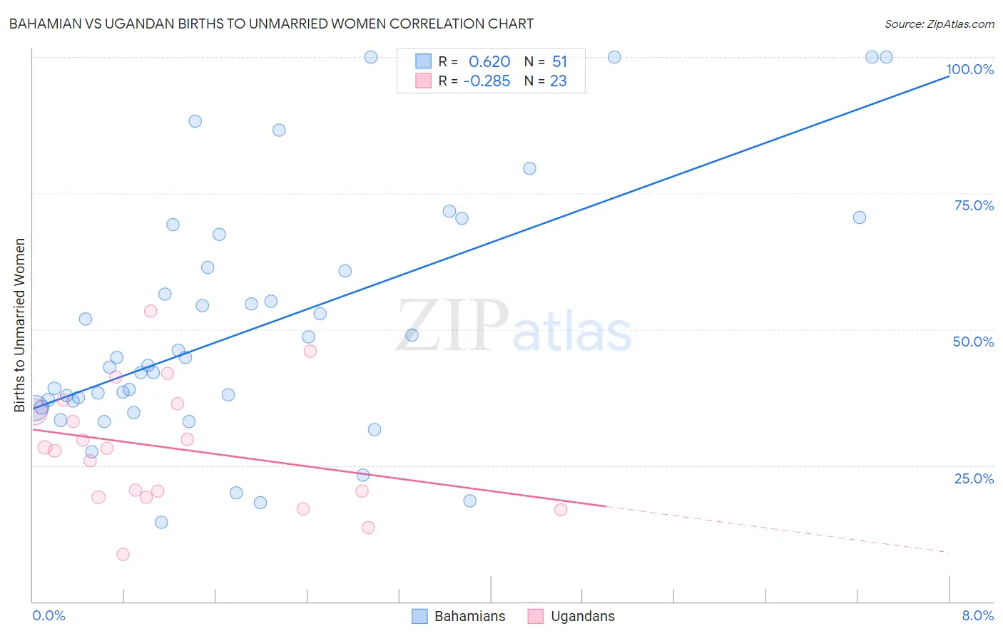 Bahamian vs Ugandan Births to Unmarried Women