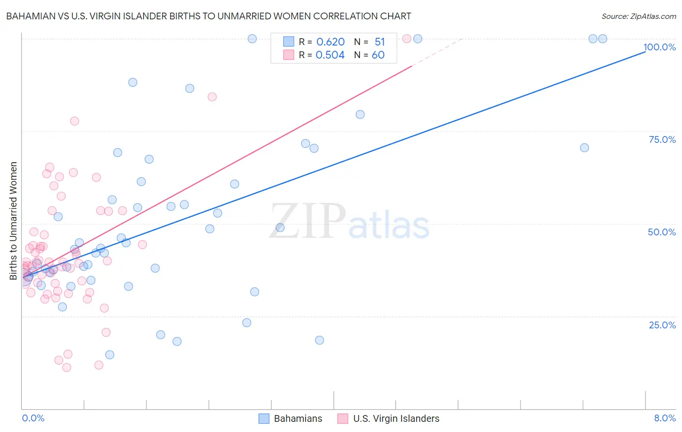 Bahamian vs U.S. Virgin Islander Births to Unmarried Women