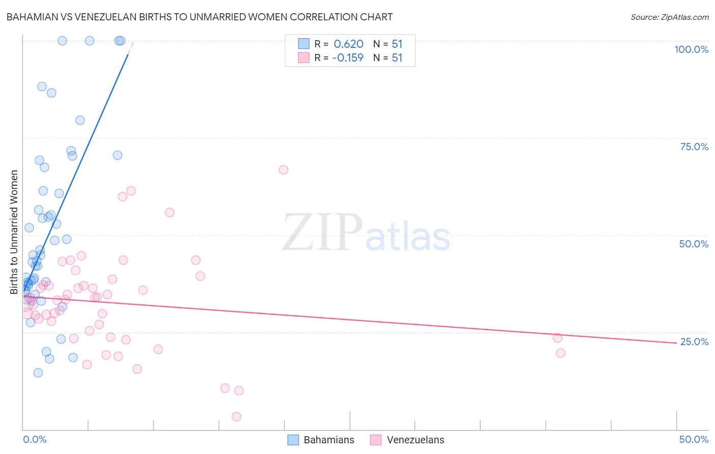 Bahamian vs Venezuelan Births to Unmarried Women