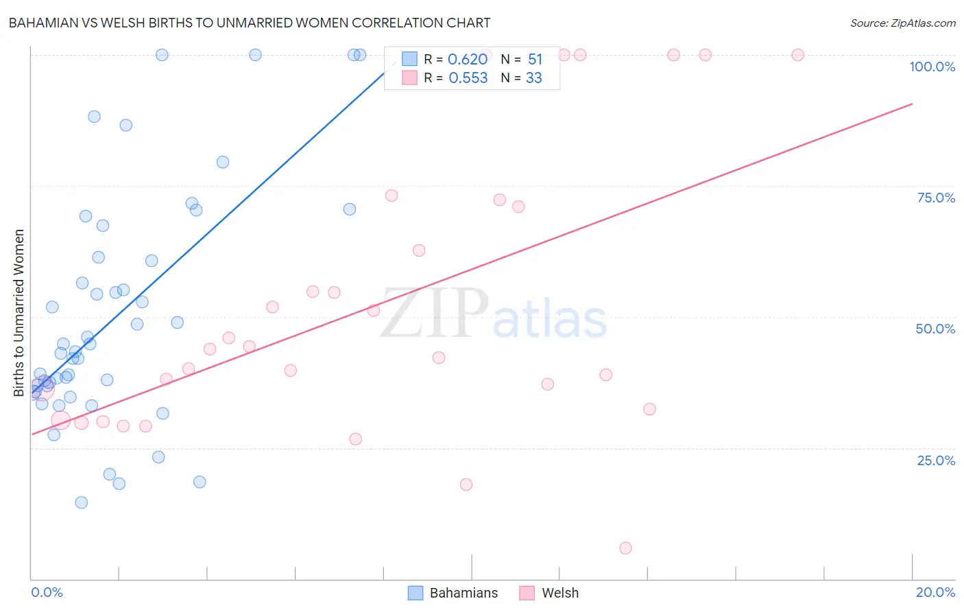 Bahamian vs Welsh Births to Unmarried Women